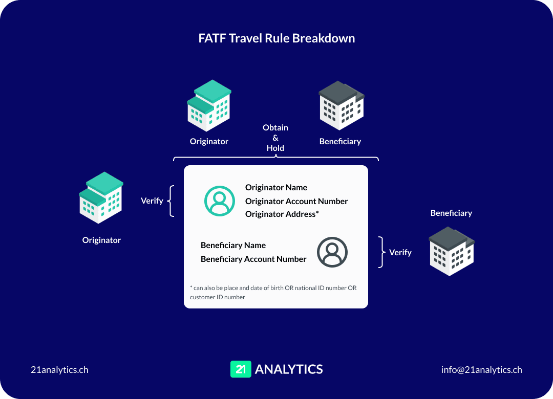 Travel rule breakdown image